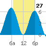 Village Creek tide chart for Sunday, February 27, 2022