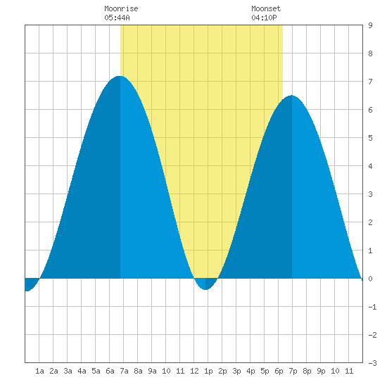 Village Creek tide chart for Monday, February 28, 2022