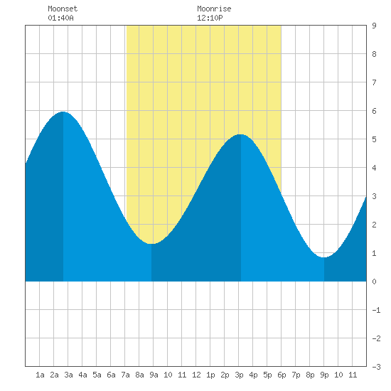 Village Creek tide chart for Wednesday, February 9, 2022