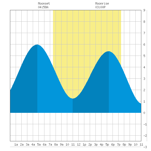 Village Creek tide chart for Sunday, March 13, 2022