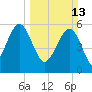 Village Creek tide chart for Sunday, March 13, 2022