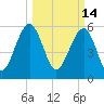 Village Creek tide chart for Monday, March 14, 2022