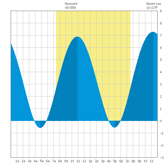 Village Creek tide chart for Sunday, March 20, 2022