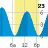 Village Creek tide chart for Wednesday, March 23, 2022