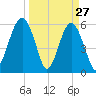 Village Creek tide chart for Sunday, March 27, 2022