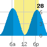 Village Creek tide chart for Monday, March 28, 2022