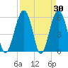 Village Creek tide chart for Wednesday, March 30, 2022