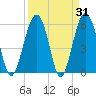 Village Creek tide chart for Thursday, March 31, 2022