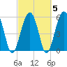 Village Creek tide chart for Saturday, March 5, 2022