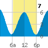 Village Creek tide chart for Monday, March 7, 2022
