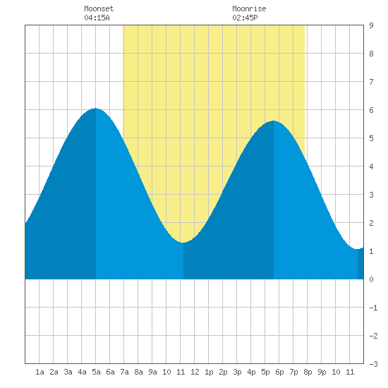 Village Creek tide chart for Monday, April 11, 2022