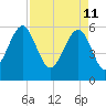 Village Creek tide chart for Monday, April 11, 2022