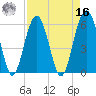 Village Creek tide chart for Saturday, April 16, 2022