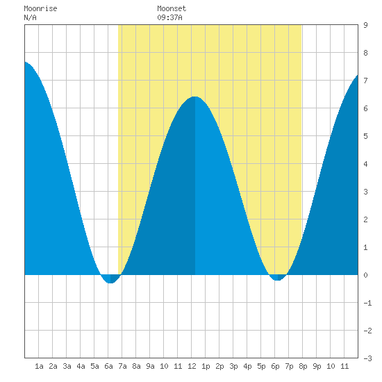 Village Creek tide chart for Wednesday, April 20, 2022