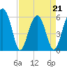 Village Creek tide chart for Thursday, April 21, 2022