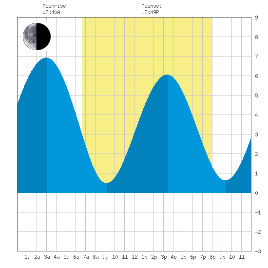 Village Creek tide chart for Saturday, April 23, 2022