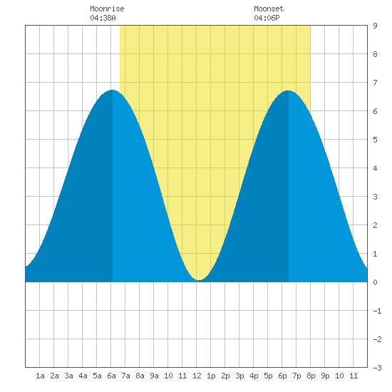 Village Creek tide chart for Tuesday, April 26, 2022