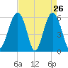 Village Creek tide chart for Tuesday, April 26, 2022