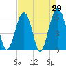 Village Creek tide chart for Friday, April 29, 2022