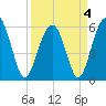 Village Creek tide chart for Monday, April 4, 2022