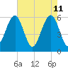 Village Creek tide chart for Wednesday, May 11, 2022
