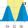 Village Creek tide chart for Friday, May 13, 2022