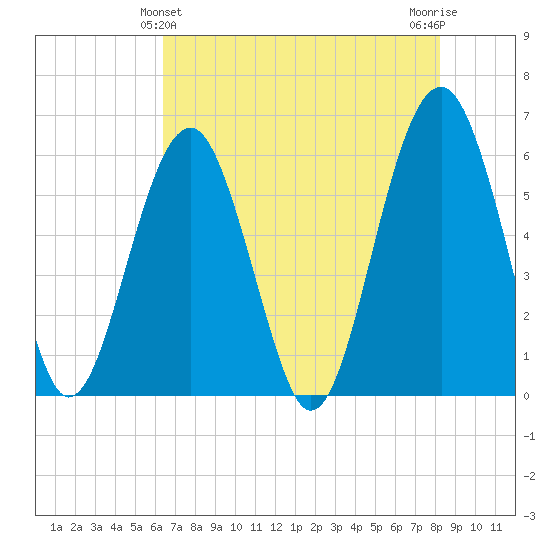 Village Creek tide chart for Saturday, May 14, 2022