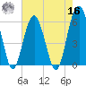 Village Creek tide chart for Monday, May 16, 2022
