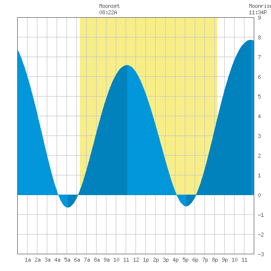 Village Creek tide chart for Wednesday, May 18, 2022