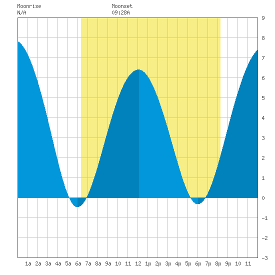 Village Creek tide chart for Thursday, May 19, 2022
