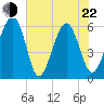 Village Creek tide chart for Sunday, May 22, 2022