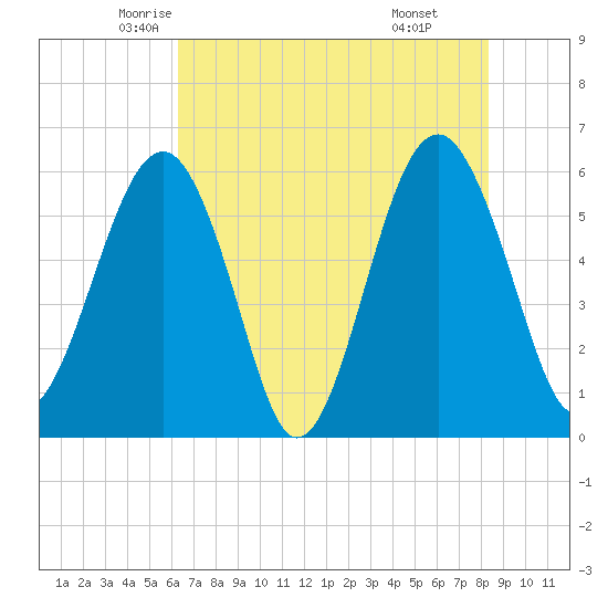 Village Creek tide chart for Wednesday, May 25, 2022