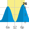 Village Creek tide chart for Thursday, May 26, 2022