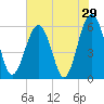 Village Creek tide chart for Sunday, May 29, 2022