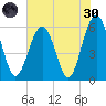 Village Creek tide chart for Monday, May 30, 2022