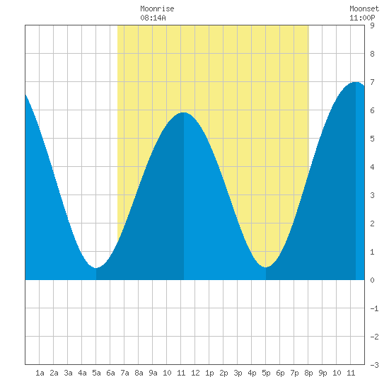 Village Creek tide chart for Tuesday, May 3, 2022