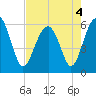 Village Creek tide chart for Wednesday, May 4, 2022