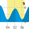 Village Creek tide chart for Thursday, May 5, 2022