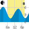 Village Creek tide chart for Sunday, May 8, 2022