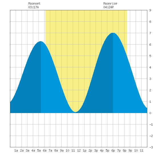 Village Creek tide chart for Friday, June 10, 2022