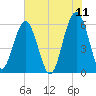 Village Creek tide chart for Saturday, June 11, 2022
