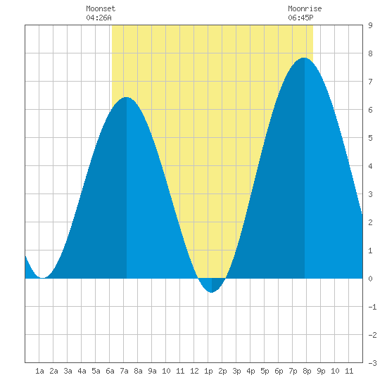 Village Creek tide chart for Sunday, June 12, 2022