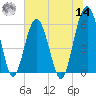 Village Creek tide chart for Tuesday, June 14, 2022