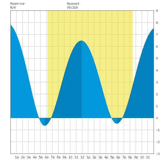 Village Creek tide chart for Friday, June 17, 2022