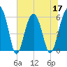 Village Creek tide chart for Friday, June 17, 2022