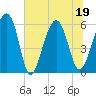 Village Creek tide chart for Sunday, June 19, 2022