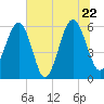 Village Creek tide chart for Wednesday, June 22, 2022