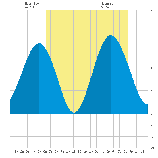 Village Creek tide chart for Thursday, June 23, 2022