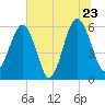 Village Creek tide chart for Thursday, June 23, 2022