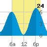 Village Creek tide chart for Friday, June 24, 2022
